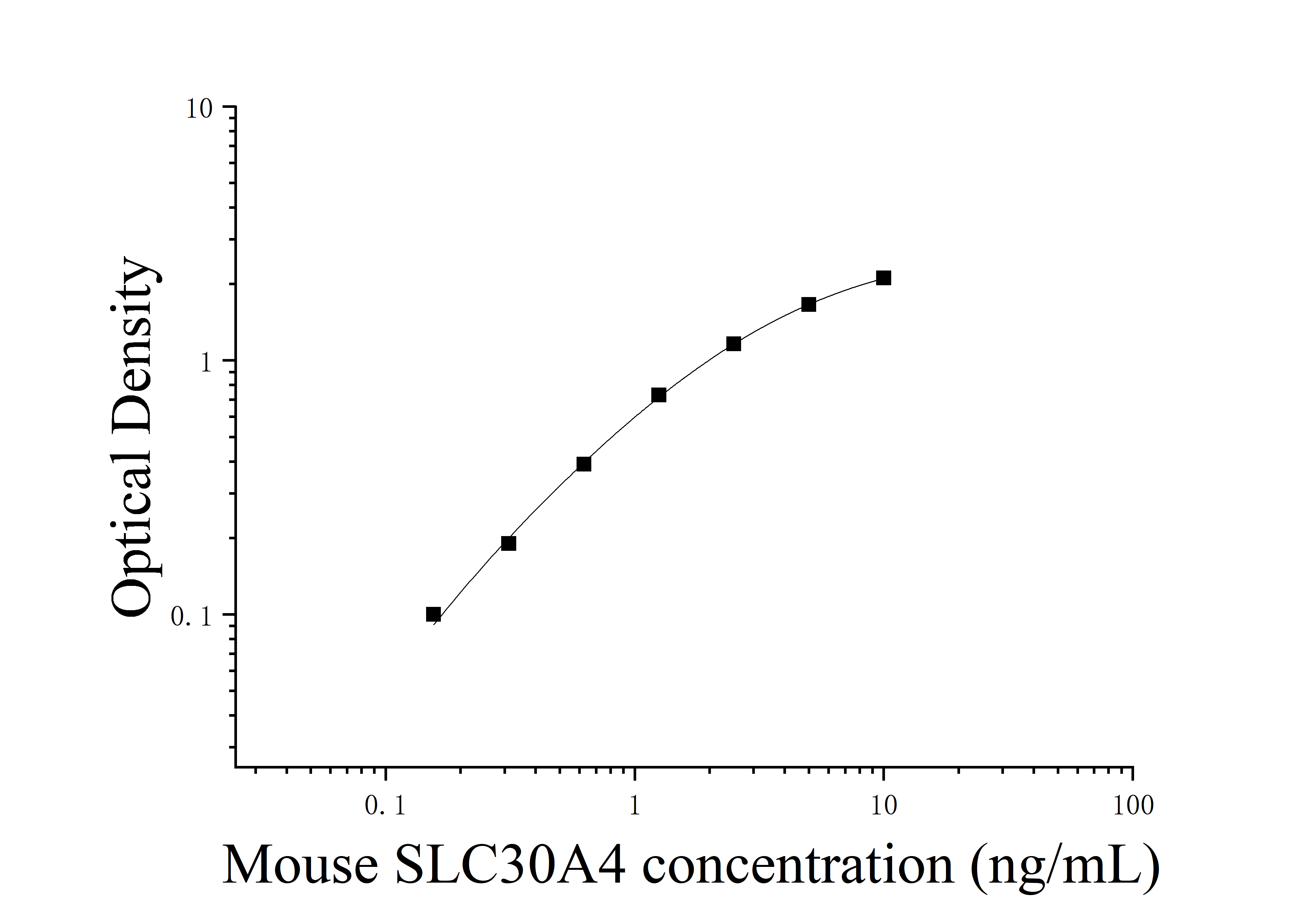 Mouse Solute Carrier Family 30, Member 4 (SLC30A4) ELISA Kit Mouse Solute Carrier Family 30, Member 4 (SLC30A4) ELISA Kit